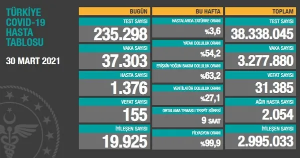Son dakika: Sağlık Bakanlığı 30 Mart 2021 koronavirüs tablosunu açıkladı! Türkiye’de koronavirüsten kaç kişi öldü? Covid-19 vaka sayısı