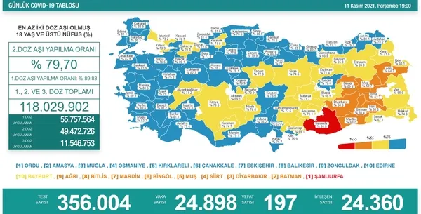 Son dakika: Sağlık Bakanlığı günlük koronavirüs tablosunu açıkladı | 16 Kasım Salı vaka sayıları - 7