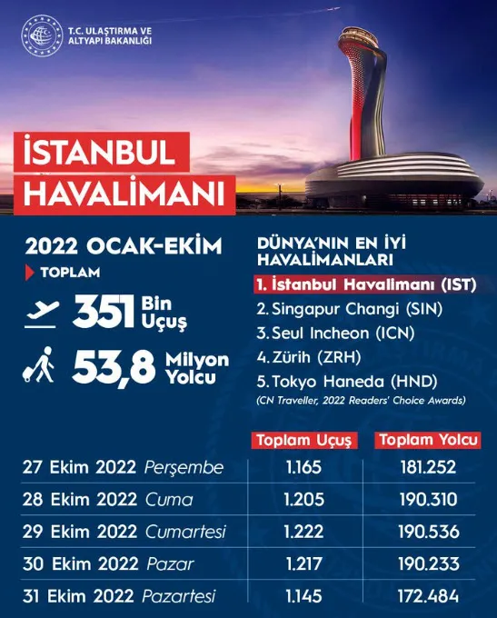 istanbul-havalimani-dunyada-1-numara-oldu-1667567985892.jpg İstanbul Havalimanı'ndan Türkiye'ye tarihi gurur! Dünyanın 1 numarası, Avrupa'nın en yoğunu - 2