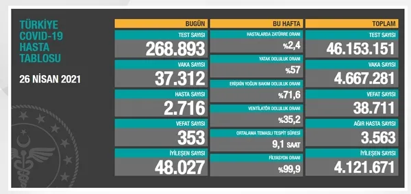 Son dakika: Sağlık Bakanlığı 26 Nisan 2021 vaka ve vefat tablosunu duyurdu