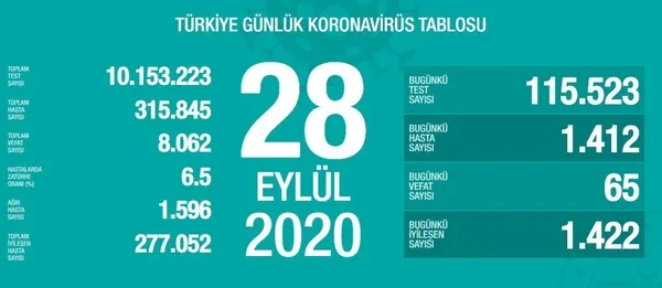son-dakika-saglik-bakanligi-koronavirus-vaka-sayilarini-acikladi-1601310289268.jpg Son dakika: Sağlık Bakanlığı koronavirüs vaka sayılarını açıkladı - 1