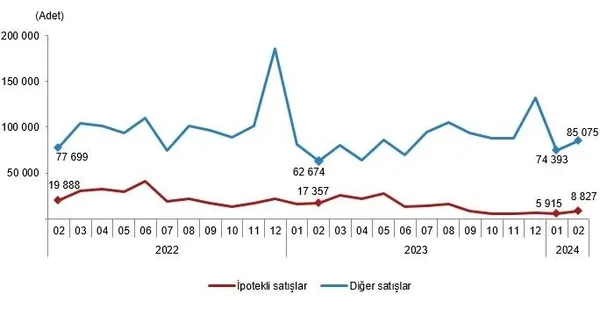Konut satışı yeniden yükselişte! TÜİK kritik tabloyu paylaştı! Şubat 2024 konut satış istatistikleri