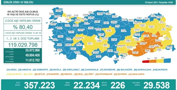 Son dakika: Sağlık Bakanlığı günün koronavirüs tablosunu paylaştı | 19 Kasım vaka sayıları - 3