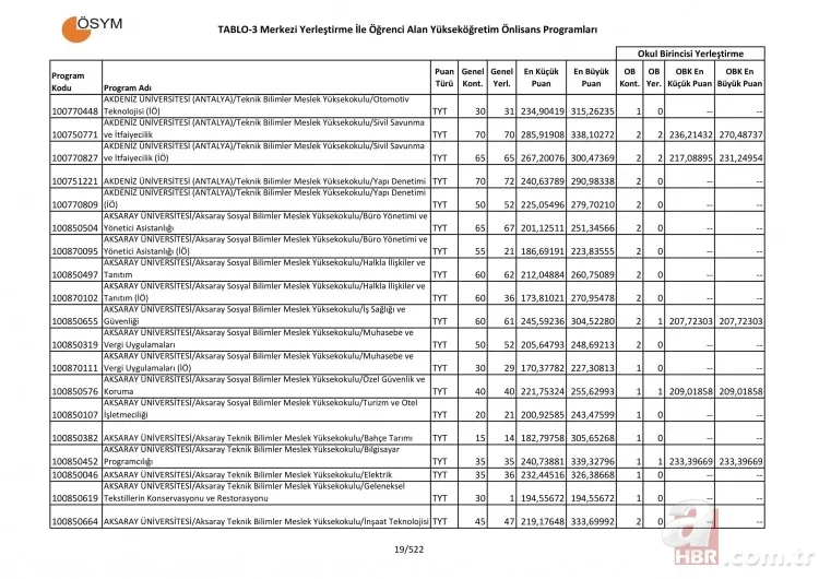 2 yıllık üniversite taban tavan puanları sorgulama - 2019 Üniversite tercih kılavuzu 2 yıllık önlisans taban puanları başarı sıralaması! 16
