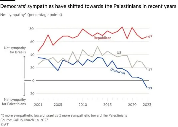 İşgalci İsrail Batı’dan ilk darbesini yedi: Dünya gözünü açtı! Anketler her şeyi gözler önüne serdi | Siyonizmin sonu geliyor