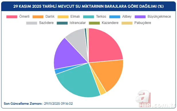 Baraj doluluk oranlarında son durum ne: İstanbul, Ankara, Bursa su seviyesi düştü mü? 4