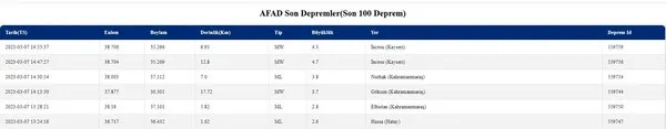 son-depremler-kayseri-sallandi-afad-depremin-buyuklugunu-duyurdu-1678190564627.jpg