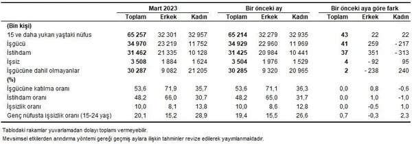 tuik-issizlik-rakamlarini-acikladi-tuik-mart-2023-isgucu-istatistikleri-1683702514817.jpeg TÜİK işsizlik rakamlarını açıkladı! TÜİK Mart 2023 İşgücü İstatistikleri - 2