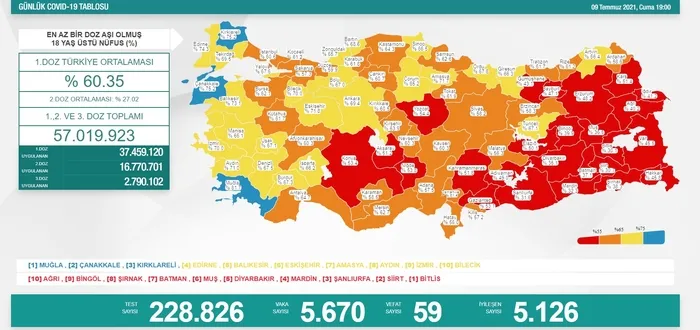 Son dakika: Sağlık Bakanlığı koronavirüs vaka ve vefat tablosunu açıkladı | Aşılamada son durum ne? (9 Temmuz 2021) - 2