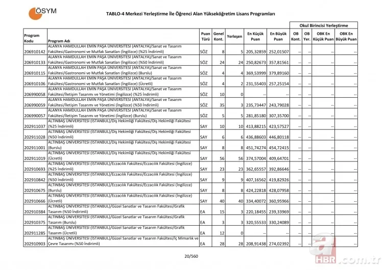Üniversite taban ve tavan puanları tam liste! 4 yıllık üniversite sözel sayısal eşit ağırlık bölümleri puanları 21