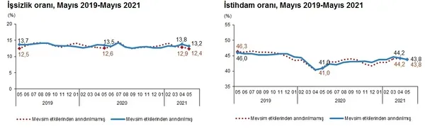 son-dakika-issizlik-geriliyor-tuik-haziran-verilerini-acikladi-1628579405240.png Son dakika: İşsizlik geriliyor! TÜİK haziran verilerini açıkladı - 6