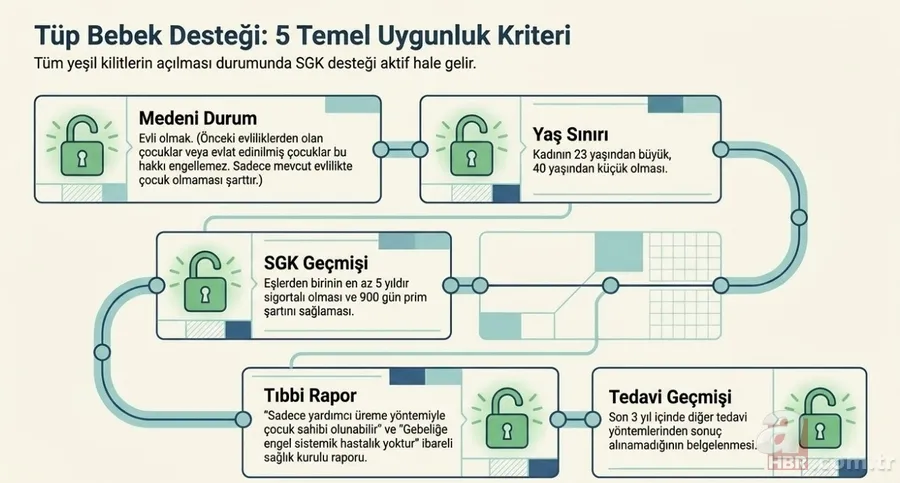 SGK'dan tüp bebek müjdesi: Masrafları devlet karşılıyor! İşte şartlar 3