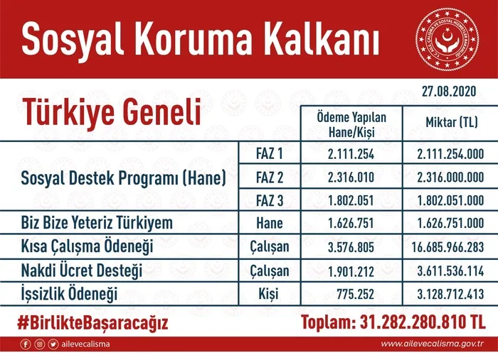 Aile, Çalışma ve Sosyal Hizmetler Bakanı Zehra Zümrüt Selçuk: Destek ve yardımlar 31 milyar TL’yi aştı