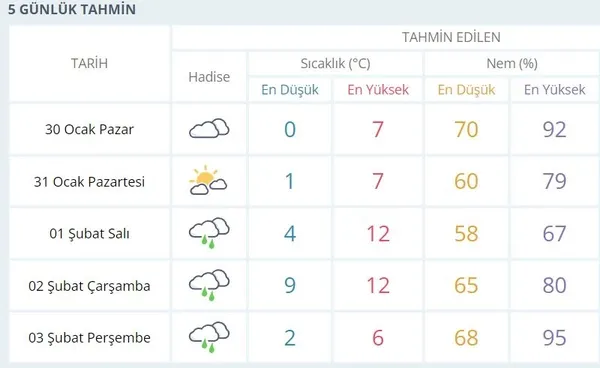 İstanbul 5 günlük hava durumu nasıl? 31 Ocak - 4 Şubat İstanbul hava durumu nasıl olacak?