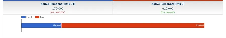 İsrail İran'ı vurdu! İran ve İsrail'in orduları ne kadar güçlü? İşte 2025 askeri güç karşılaştırması 7