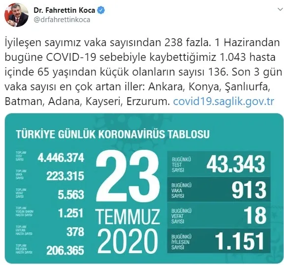 Son dakika: Sağlık Bakanı Fahrettin Koca koronavirüs vaka sayısını açıkladı
