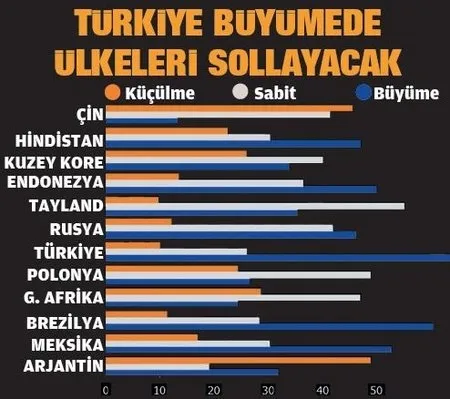 2020’de büyümenin yıldızı Türkiye! Gelecek yıla damga vuracak... - 1