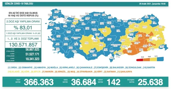 Son dakika: Sağlık Bakanlığı 31 Aralık Cuma gününün koronavirüs tablosunu açıkladı | İşte vaka ve vefat sayıları