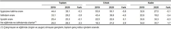 Son dakika: İşsizlik rakamları açıklandı! - 6