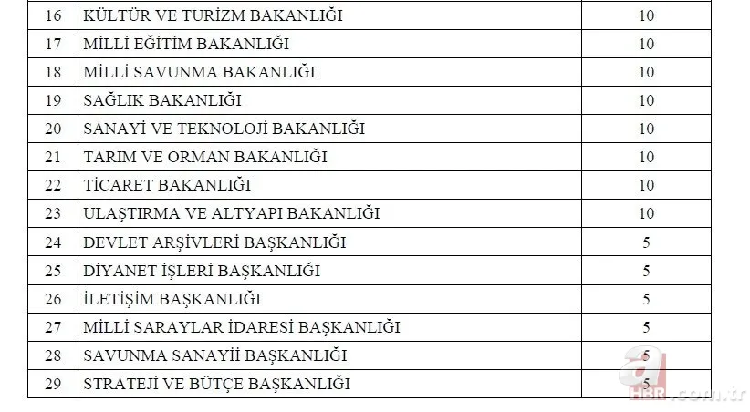 Kamuya 1600 memur ataması yapılacak! 2022 memur alımı yapılacak kurumlar ve kadro dağılımı açıklandı! İşte o ilanlar... 4