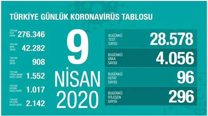 Koronavirüs haritası canlı! Türkiye il il vaka ve ölü sayısı kaç? 10 Nisan Sağlık Bakanlığı corona virüsü tablosu
