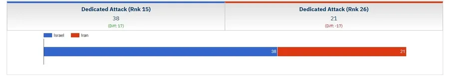 İsrail İran'ı vurdu! İran ve İsrail'in orduları ne kadar güçlü? İşte 2025 askeri güç karşılaştırması 12