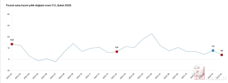 Alışverişte büyük hareketlilik: Perakende satışlar yüzde 15,6 arttı 2
