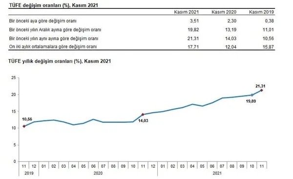 2021 Kasım enflasyon ne kadar, yüzde kaç? Enflasyon arttı mı, düştü mü? TÜİK son dakika Kasım enflasyon oranı…