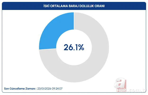 Yağışlar barajlara yaradı! İSKİ, ASKİ, BUSKİ doluluk oranları yükseldi 3