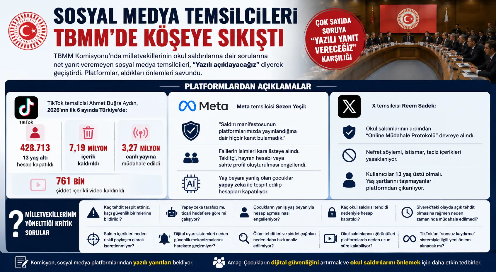 TBMM Komisyonu'nda okul saldırıları oturumu: Sosyal medya devlerinden 'yazılı' yanıt kurnazlığı!