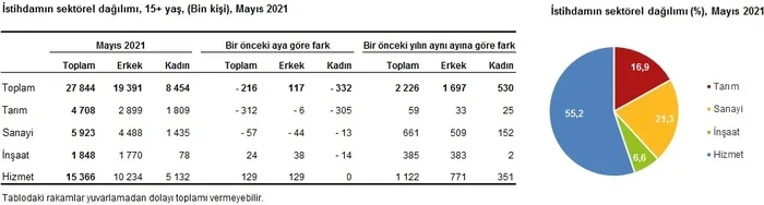 Son dakika: İşsizlik geriliyor! TÜİK son rakamları açıkladı - 5