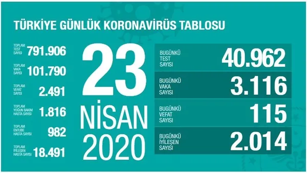Son dakika: Sağlık Bakanı Fahrettin Koca koronavirüste yeni vaka sayısını açıkladı | 23 Nisan Perşembe