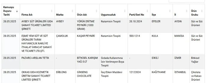 Sağlığı Tehlikeye Düşürecek Gıdalar