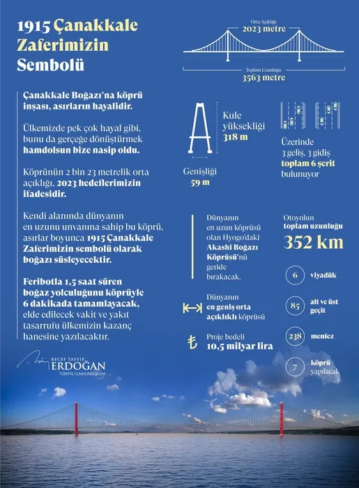 1915 Çanakkale Köprüsü’nde sona gelindi! Başkan Erdoğan törene video konferans ile katıldı