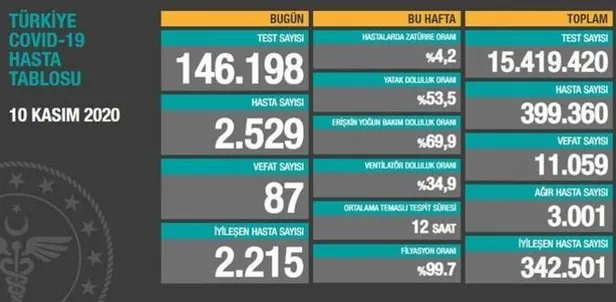 11 Kasım korona tablosu: Türkiye'de corona virüsü vaka sayısı kaç oldu? Koronadan kaç kişi öldü? - 2