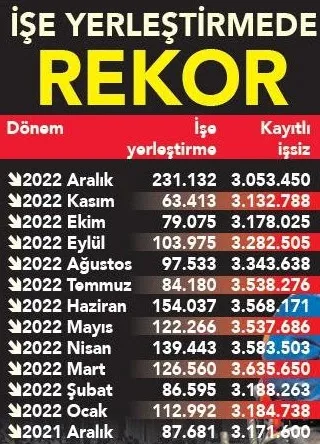issiz-sayisi-17-ayin-dibinde-1673330640289.jpg İşsizlik verilerinde dikkat çeken değişim! 17 ayın dibinde - 2
