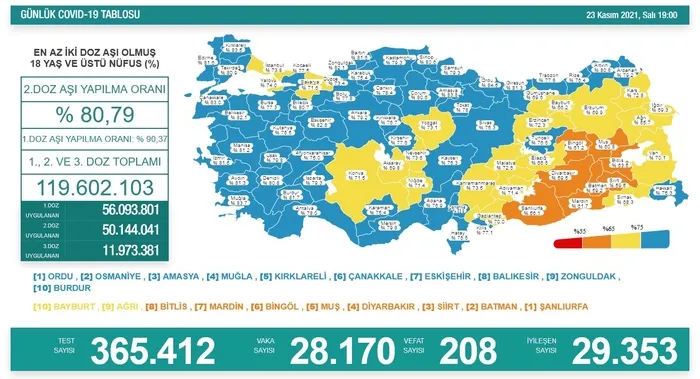 Sağlık Bakanlığı SON DAKİKA açıklaması! 26 Kasım 2021 Kovid-19 tablosu Vaka vefat ve aşılama rakamları...