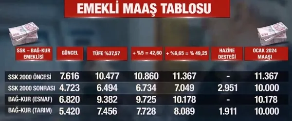 2000-oncesi-ve-2000-sonrasi-emekli-maas-tablosu-yasanin-onaylanmasinin-ardindan-hangi-emekli-ne-kadar-maas-ala-1706216422475.jpg 2000 öncesi ve 2000 sonrası emekli maaş tablosu! Yasanın onaylanmasının ardından hangi emekli ne kadar maaş alacak? - 2