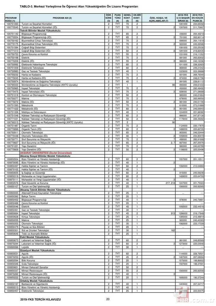 2,4 yıllık üniversite taban tavan puanları başarı sıralaması – Bölümlere göre üniversite boş kontenjanları!