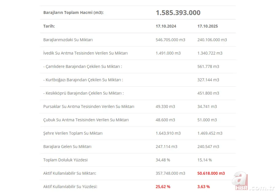 BARAJ DOLULUK ORANLARI İL İL SON DURUM: İstanbul, Ankara ve Bursa’da kaç günlük su kaldı? 18 Ekim İSKİ, BUSKİ, ASKİ… 8