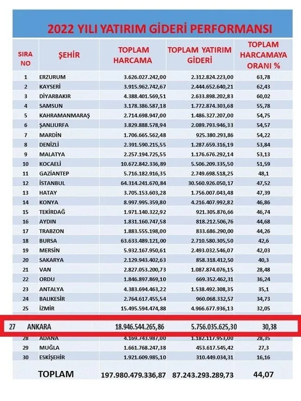 ABB Başkanı Mansur Yavaş’tan zayıf karne: Hizmet parasını kadrolaşmaya harcadı Ankara’yı batırdı! Hizmet sıralamasında 27’nci sıraya geriledi