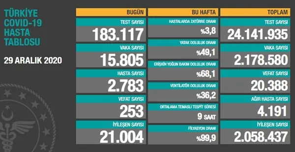 29 Aralık koronavirüs vaka sayıları açıklandı: Türkiye’de bugün koronavirüsten kaç kişi öldü?