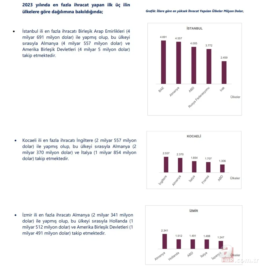 2023’te en fazla ihracat yapan 3 il! Ticaret Bakanlığı 81 ili tek tek açıkladı 7