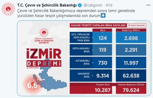 Son dakika: Çevre ve Şehircilik Bakanlığınca İzmir'de hasarlı binalar tespit edildi - 1