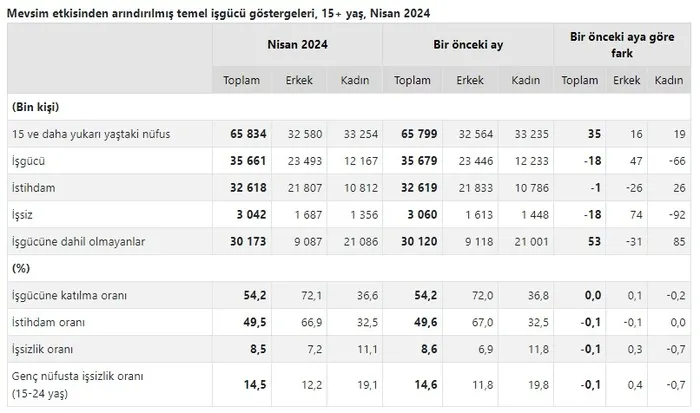 İstihdam artıyor işsizlik düşüyor! TÜİK son dakika olarak duyurdu! Bakan Vedat Işıkhan’dan ilk yorum: Son 11 yılın en düşük seviyesi...