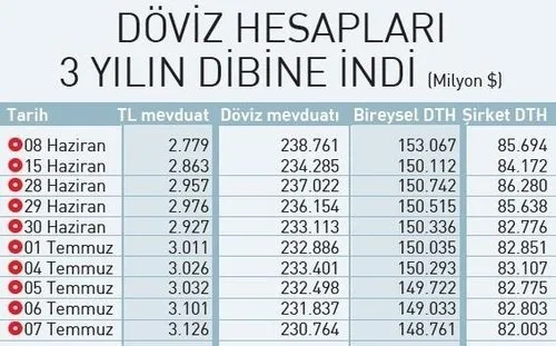 1657948364099.jpg Ekonomide önemli veri! Bayram öncesinde TL'ye hücum - 4