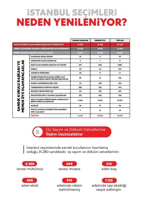 İstanbul seçimlerindeki usulsüzlükler neler? Seçimler neden yenileniyor?