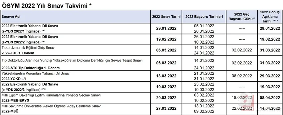 ÖSYM son dakika açıkladı! 2022 ÖSYM sınav takvimi belli oldu! YKS, KPSS, DGS, ALES başvuru ve sınav ne zaman? 2