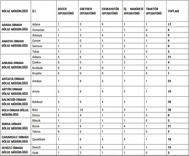 İŞKUR OGM işçi alımı başvuru nasıl yapılır? Orman Genel Müdürlüğü işçi alımı kadro dağılımı ve başvuru şartları