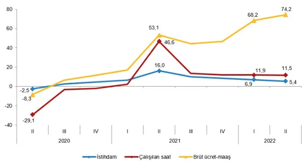 İstihdam endeksi yıllık yüzde 5,4 arttı - 2